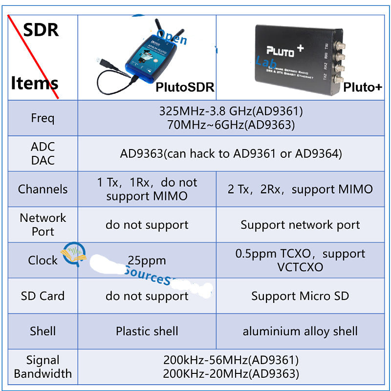 PLUTO+ SDR AD9363 2T2R Radio SDR Transceiver Radio 70MHz-6GHz Software Defined Radio
